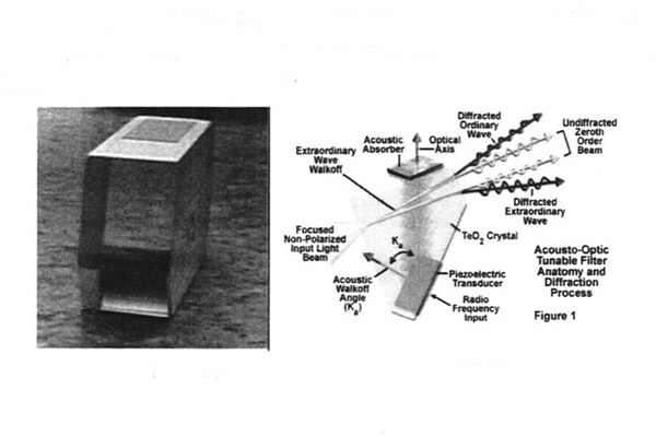 非共線聲光可調(diào)諧濾光器的晶體與工作原理結(jié)構(gòu)圖