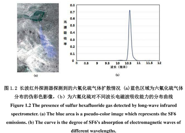 長波紅外光譜影像中的六氟化硫（sulfur hexafluoride，SF6）氣體進行識別得到的氣體排放擴散趨勢圖