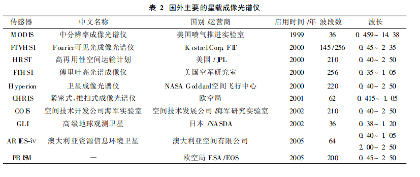 國外主要的星載成像光譜儀