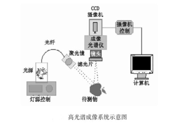 高光譜成像系統示意圖