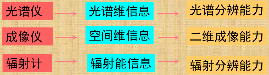 光譜儀、成像儀、輻射計之間的關系