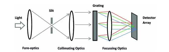 標準高光譜成像相機工作原理示意圖。光線從左側進入，通過入口狹縫聚焦，然后通過衍射光柵引導，以分離不同波長的光線，然后進行聚焦，并由傳感器（檢測器陣列）進行采集。