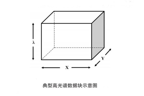 典型高光譜數據塊示意圖