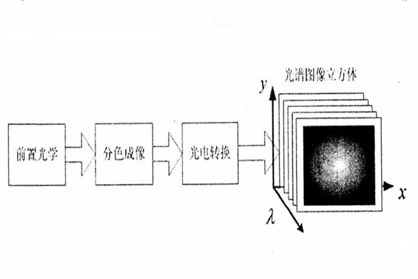 色散型成像光譜儀器結構