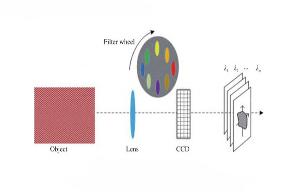 旋轉濾光片型成像光譜儀結構圖