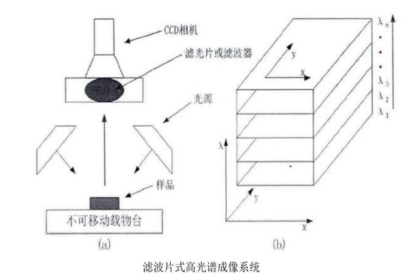 濾波片式高光譜成像系統