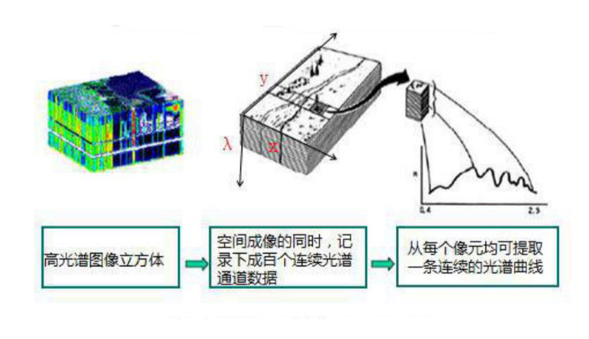 高光譜數據立方體信息獲取示意圖