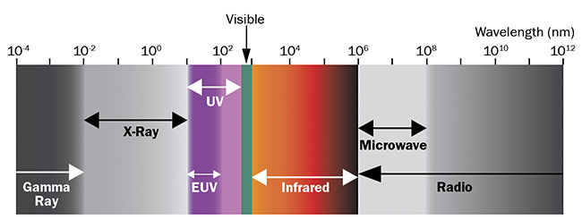 圖 1. 可見光譜之外的波長區域用于高光譜和多光譜成像。 由愛特蒙特光學公司提供。