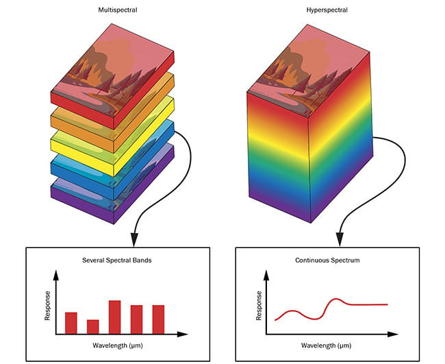 圖 4. 多光譜和高光譜圖像堆棧。 比較 MSI 和 HSI 中的圖像堆棧，在 MSI 中，多個圖像是在不同的離散波長區域拍攝的，在 HSI 中，圖像是在更大的連續波長范圍內拍攝的。 由愛特蒙特光學公司提供。