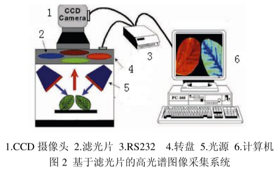 高光譜圖像采集系統