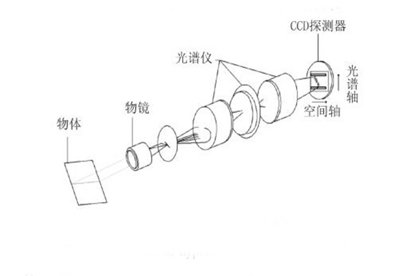 高光譜成像儀的成像原理