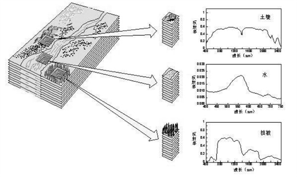 高光譜數(shù)據(jù)的獲取示意圖