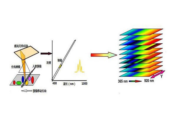 高光譜相機成像過程