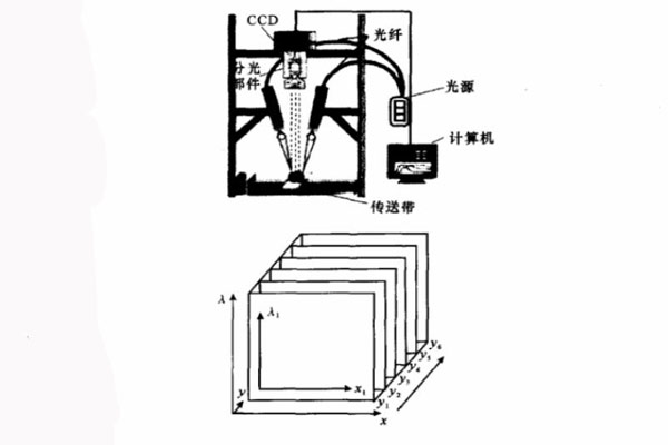 基于成像光譜儀的高光譜圖像獲取系統(tǒng)及三維圖像塊示意圖