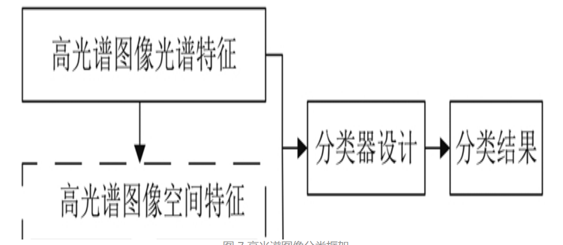 高光譜圖像分類框架