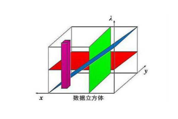 傳統光譜成像技術獲取數據立方體的方式