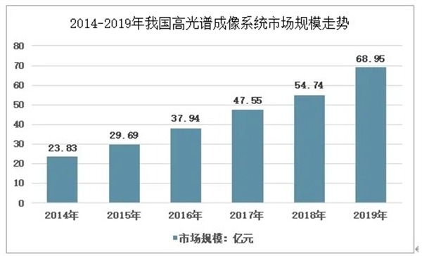 2014-2019年中國高光譜成像系統市場規模