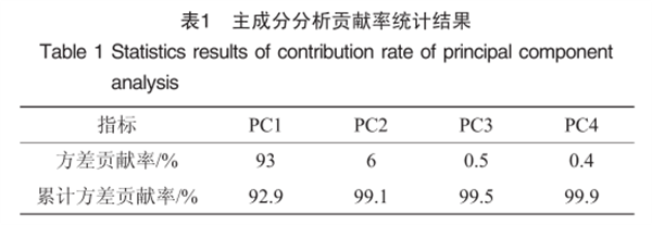 高光譜成像技術在大米溯源研究中的應用2