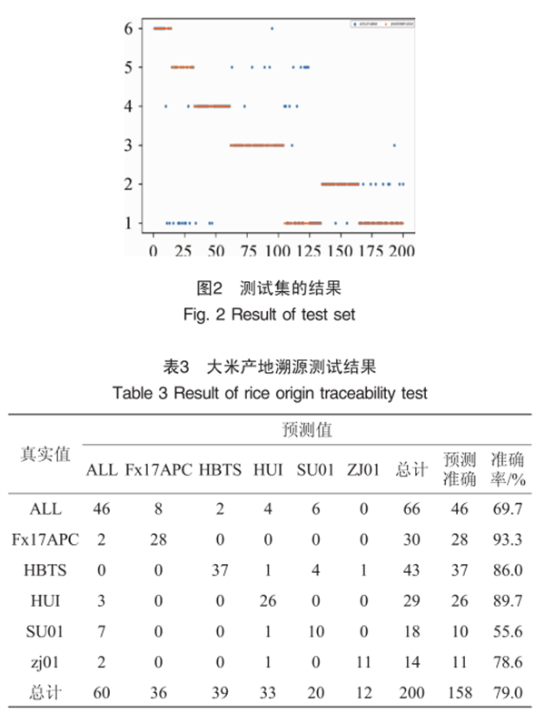 高光譜成像技術在大米溯源研究中的應用4