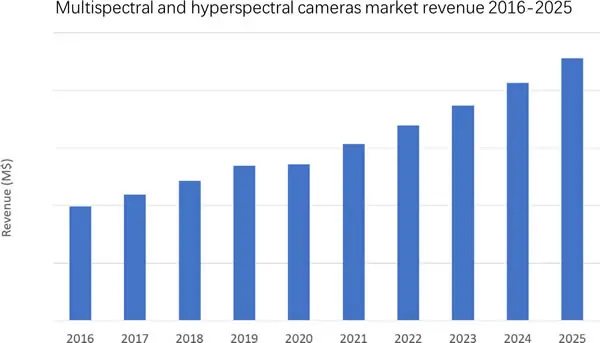 2016~2025年多光譜和高光譜相機市場營收