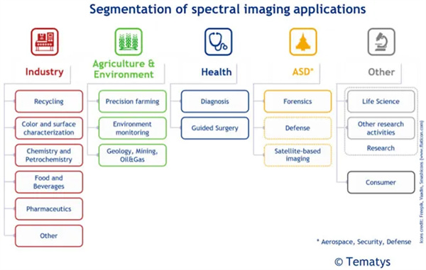 光譜成像應用的細分市場