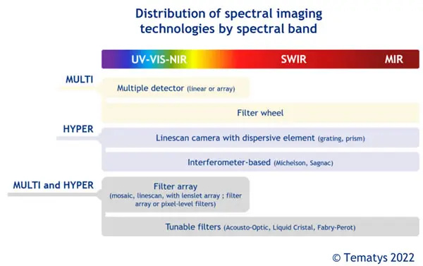 光譜成像技術按照光譜頻帶分布情況