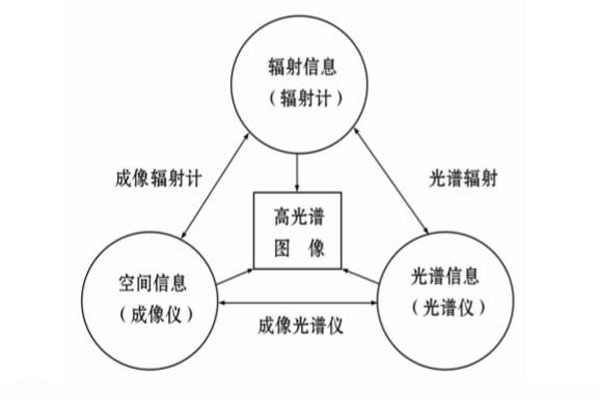 空間、光譜和輻射之間的關系