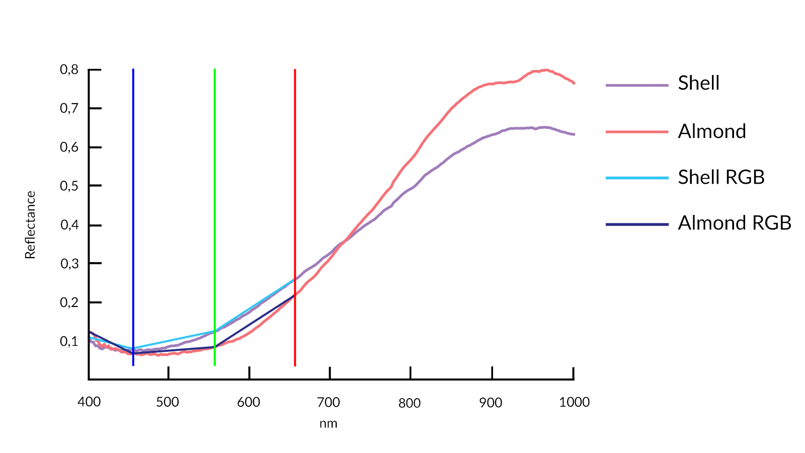 杏仁（FX10；紅色）和貝殼（FX10；洋紅色）的 VNIR 光譜。 杏仁色（深藍色）和貝殼色（青色）的 RGB 分量。 可測量的 RGB 相機波段由各自的垂直線表示。