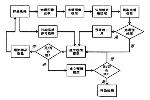 多光譜圖像處理流程圖