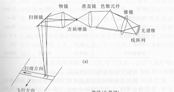 線陣列探測(cè)器加光機(jī)掃描儀的高光譜成像儀