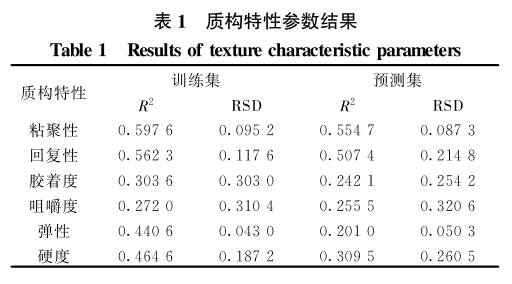 高光譜多參數(shù)的冷鮮牛肉品質(zhì)快速檢測中的應用5