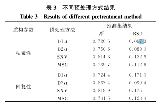 高光譜多參數(shù)的冷鮮牛肉品質(zhì)快速檢測中的應用7