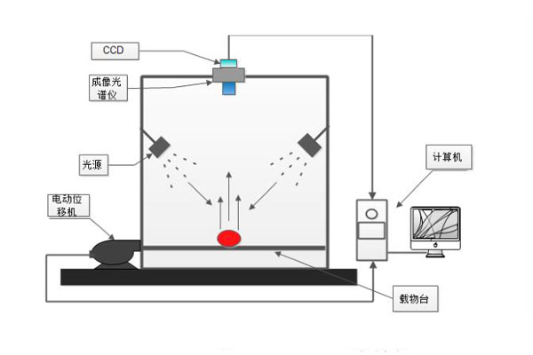 高光譜成像系統的組成001