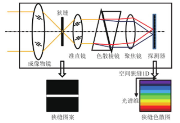 棱鏡色散型