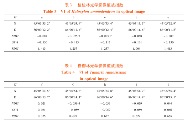 高光譜遙感在荒漠林植被指數(shù)（VI）比較中的應(yīng)7