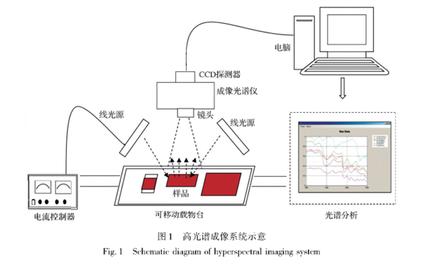 高光譜成像原理