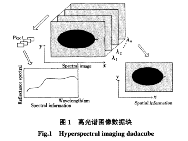 高光譜圖像基本原理及檢測系統