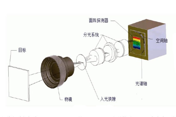 高光譜成像技術的原理