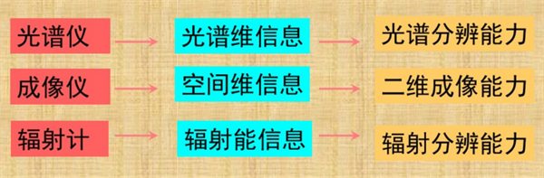 光譜儀、成像儀和輻射計之間的區(qū)別