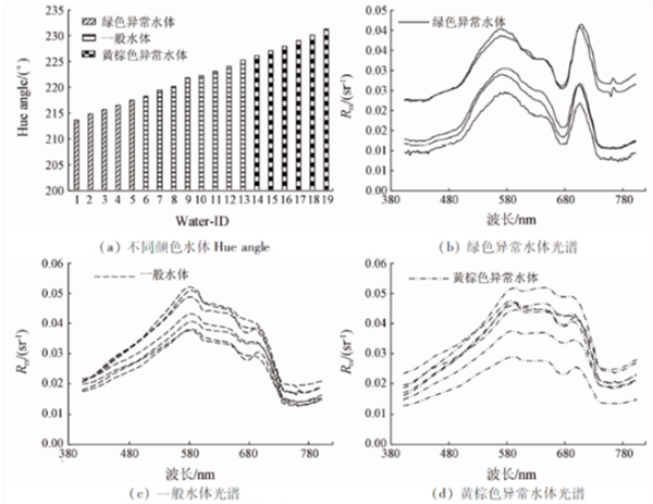 無人機高光譜遙感探測水質環境的研究方法2