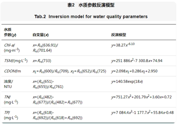 無人機高光譜遙感探測水質環境的研究方法3