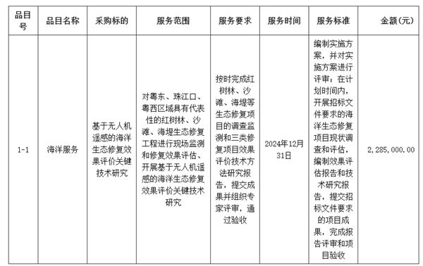 廣東省無人機遙感的海洋生態修復效果評價相關招標公告2