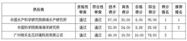 廣東省無人機遙感的海洋生態修復效果評價相關招標公告4