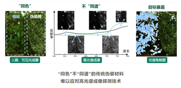 國防科大在高光譜偽裝材料領(lǐng)域取得重要進(jìn)展