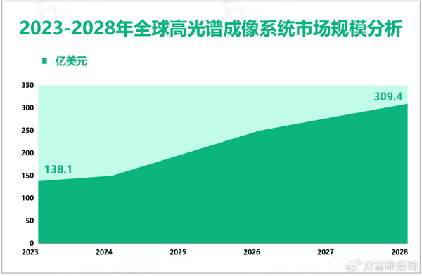 2023年全球高光譜成像系統市場規模達138.1億美元