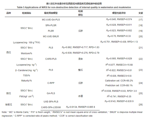 光譜分析在西甜瓜內部品質無損檢測中的應用