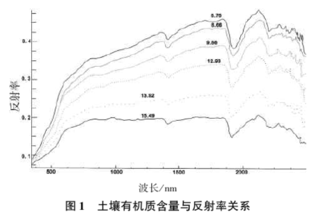 土壤氮、磷、鉀含量的高光譜遙感探測方法