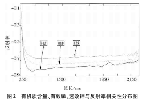 土壤氮、磷、鉀含量的高光譜遙感探測方法2