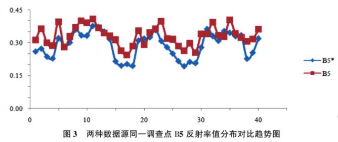 土壤氮、磷、鉀含量的高光譜遙感探測方法3