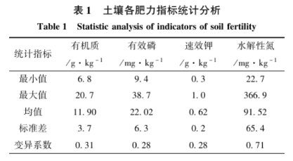 土壤氮、磷、鉀含量的高光譜遙感探測方法5